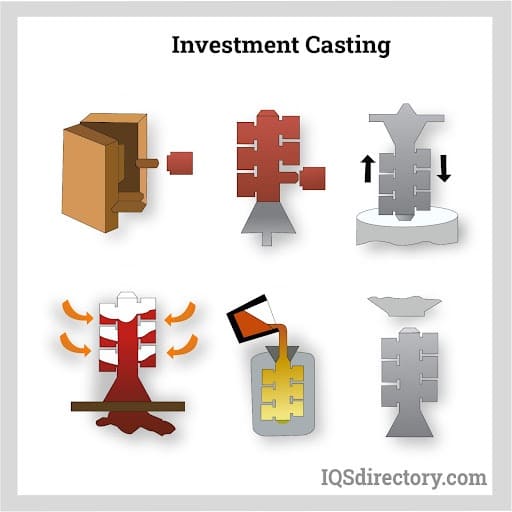 Investment Casting