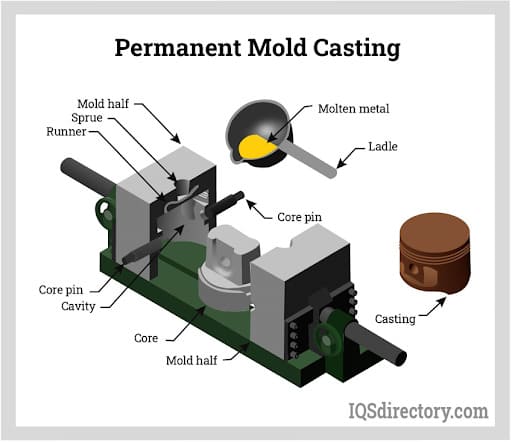Permanent Mold Casting