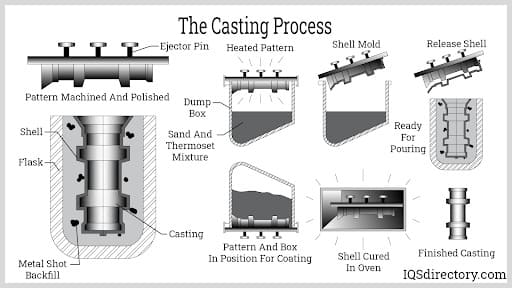 The Casting Process