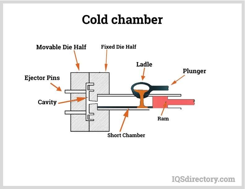 Cold Chamber Cold Chamber